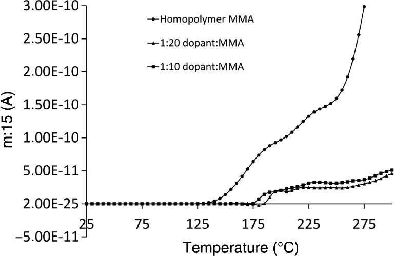 Fig. 10: Mass spectroscopy for MMA m:15/A.