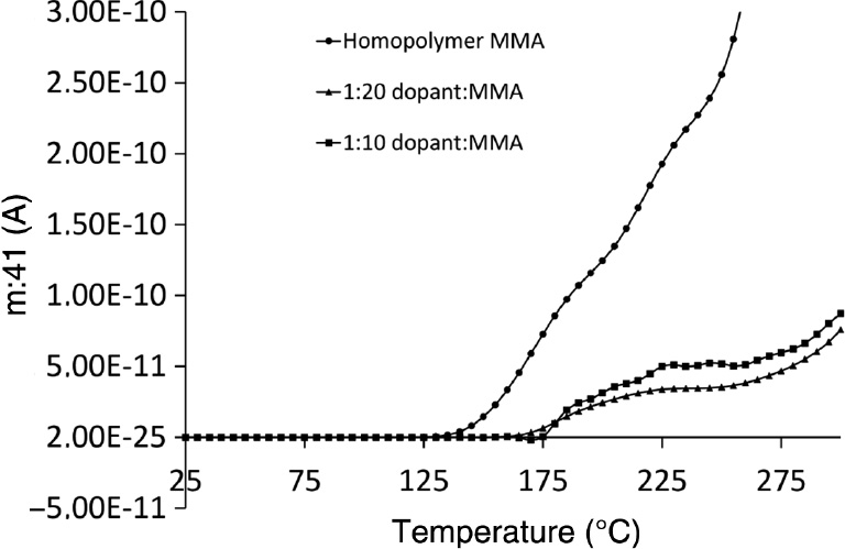 Fig. 11: Mass spectroscopy for MMA m:41/A.