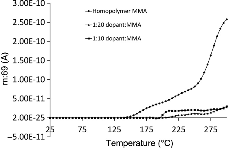 Fig. 12: Mass spectroscopy for MMA m:69/A.