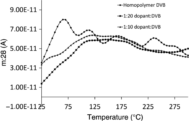 Fig. 13: Mass spectroscopy for DVB m:28/A.