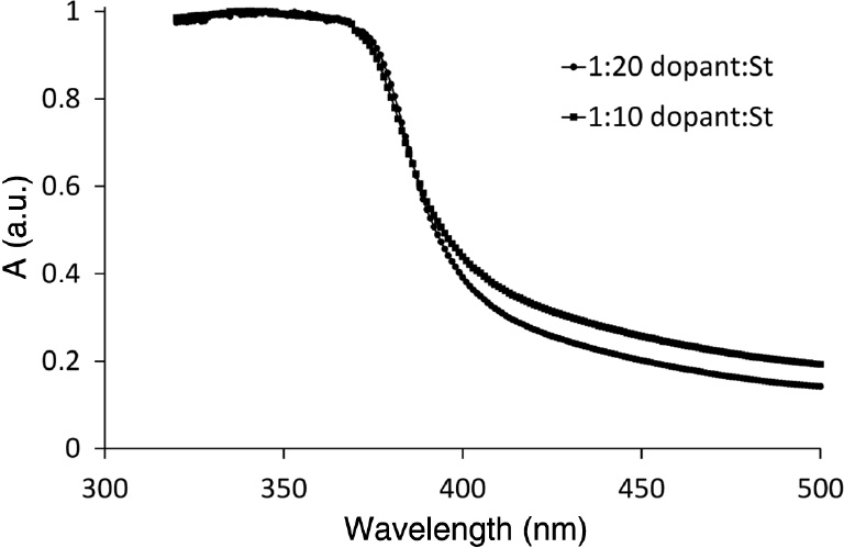 Fig. 14: Absorption spectra for PS compositions.