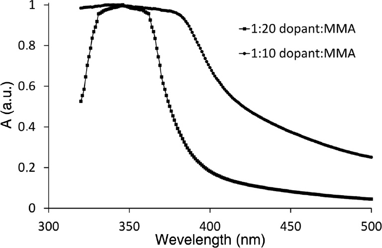 Fig. 15: Absorption spectra for MMA compositions.