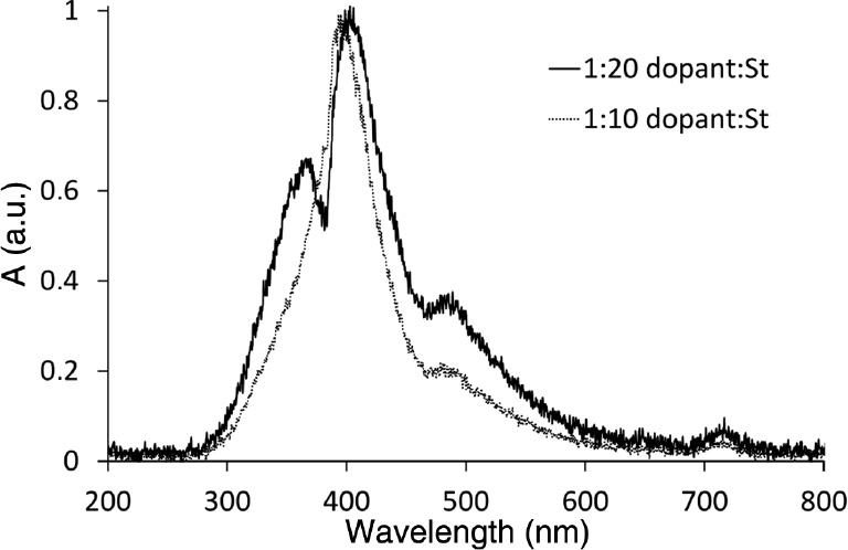 Fig. 16: Luminescent spectra for PS compositions.