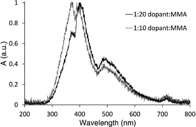Fig. 17: Luminescent spectra for MMA compositions.
