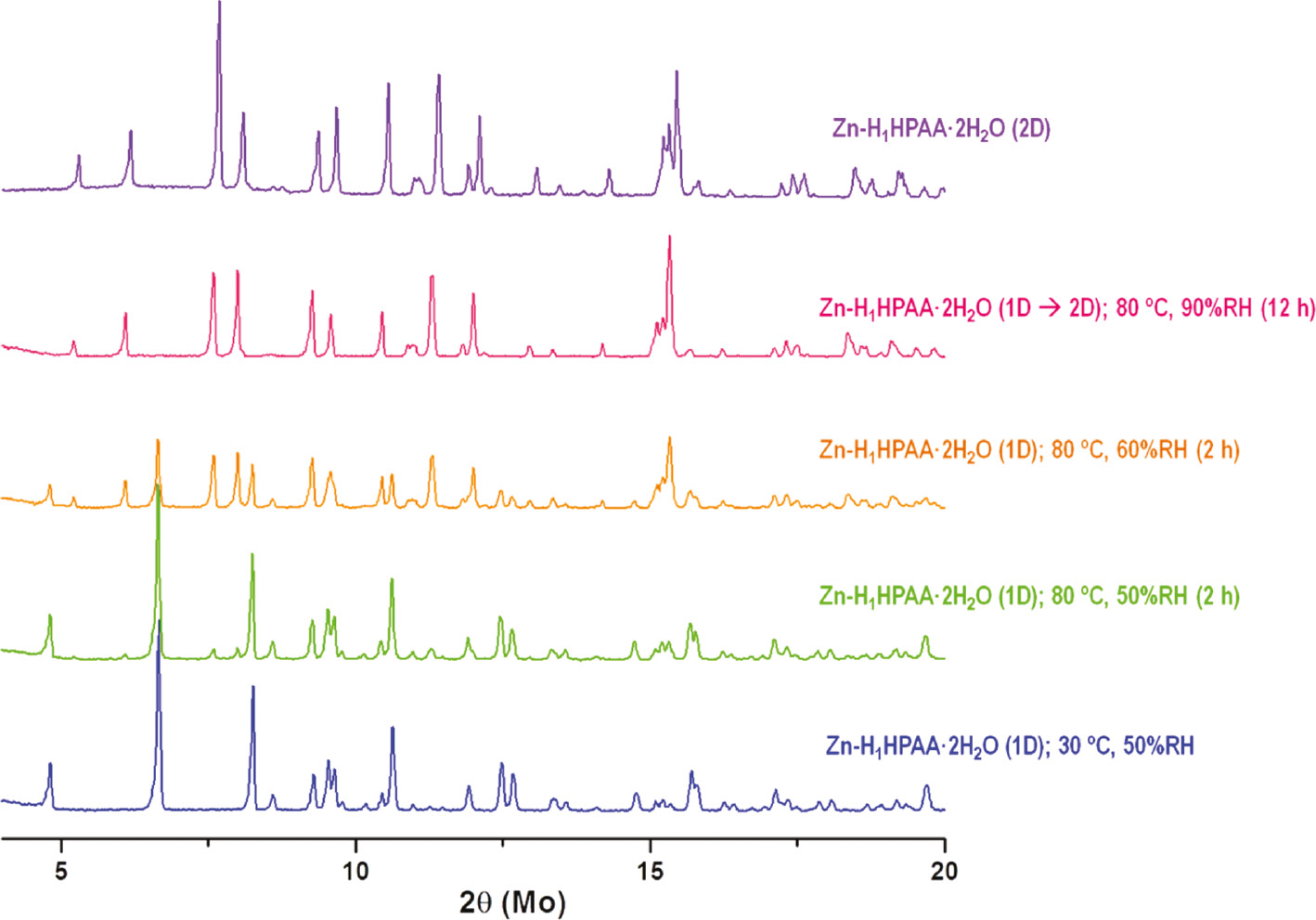 Fig. 1: Diffractometric study for Zn-H1HPAA-1D showing the transformation 1D→2D as a function of temperature and relative humidity.