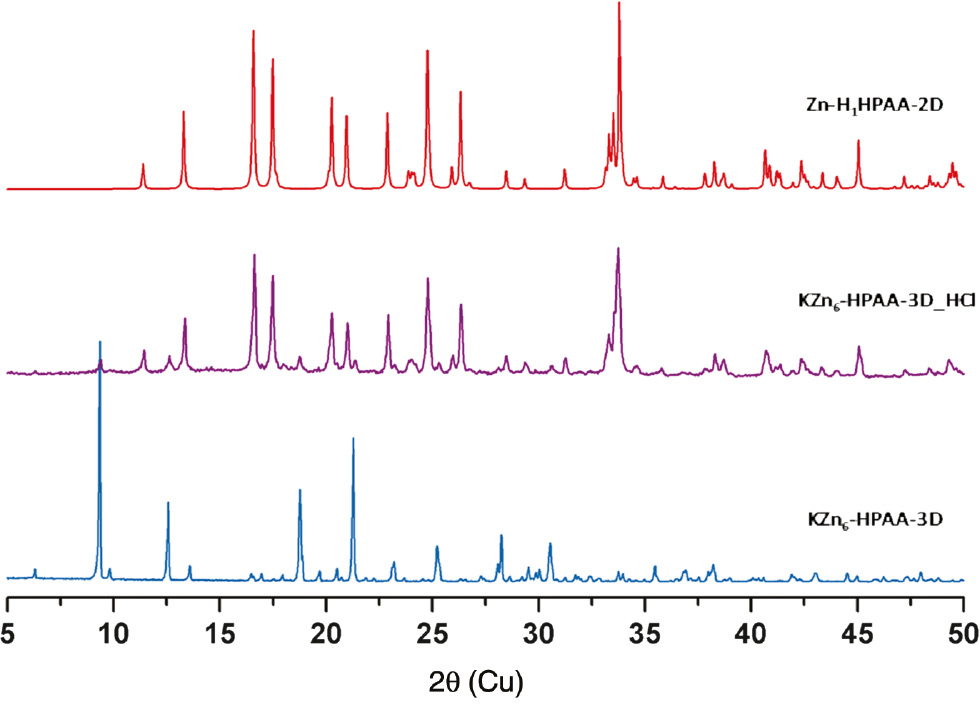 Fig. 8: X-ray powder diffraction patterns for KZn6-HPAA-3D before and after exposure to HCl(g) (KZn6-HPAA-3D_HCl).