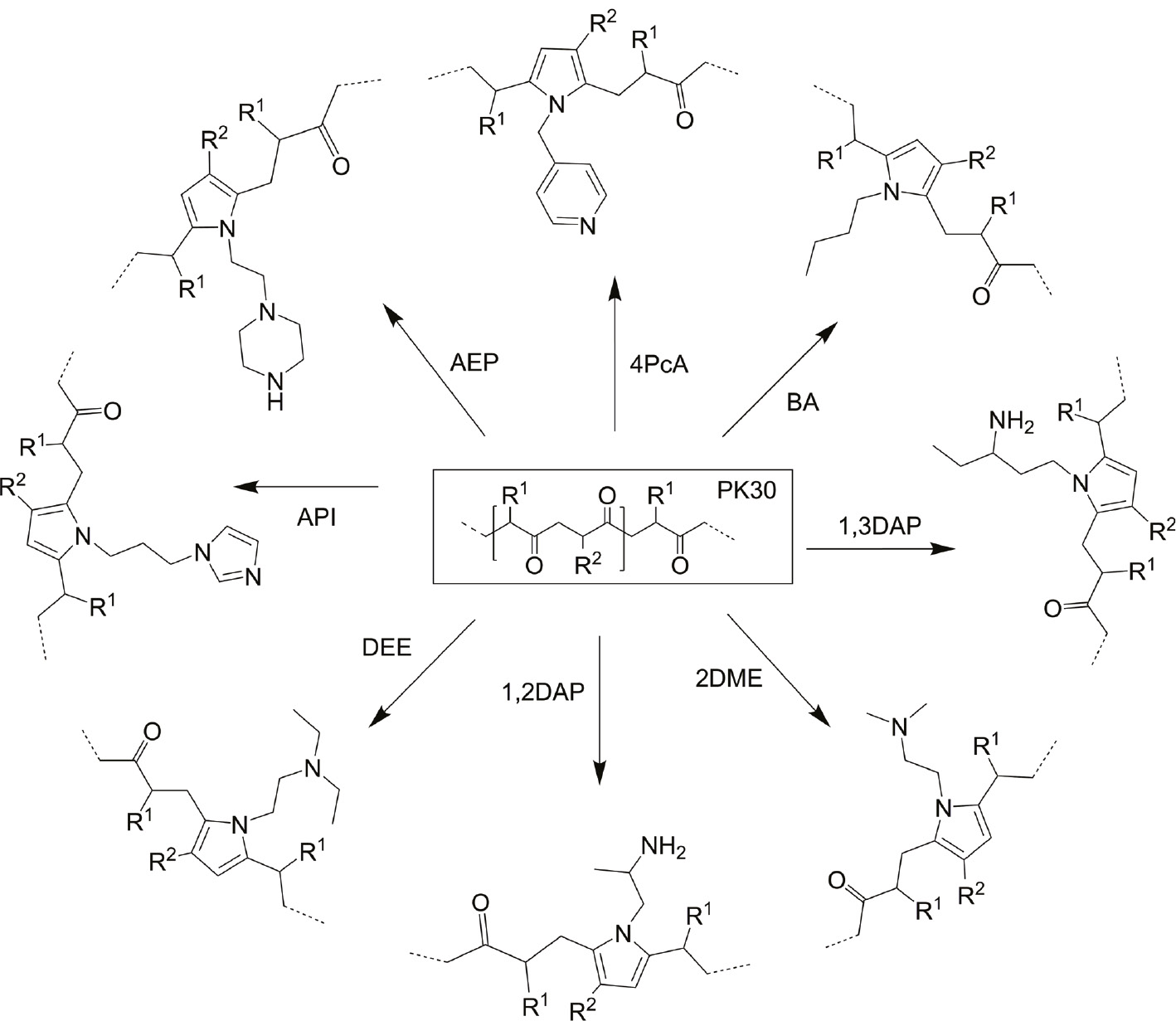 Fig. 1: Repeating units. PK30 modifications with amine: 1,2-diaminopropane (1,2DAP), 4-picolylamine (4PcA), 1,3-diaminopentane (1,3DAP), N,N-dimethylethylenediamine (2DME), N,N-diethylethylenediamine (DEE), 1-(3-aminopropyl)imidazole (API), 1-(2-aminoethyl)piperazine (AEP), butylamine (BA). R=70% CH3 or 30% H.