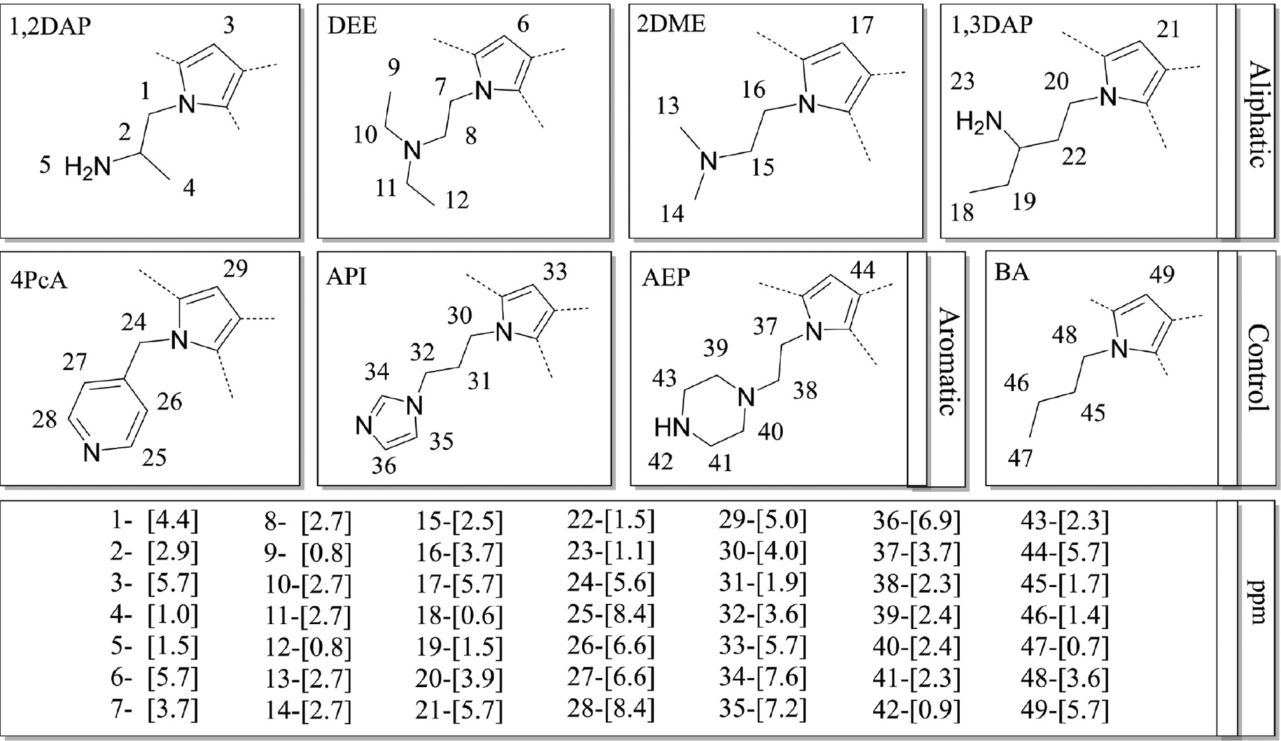 Fig. 5: Characteristics of 1H-NMR analysis. Proton concentrations are listed in between brackets for each functional group. For brevity, R, and unreacted monomeric groups (carbonyl, C=O) are not shown.