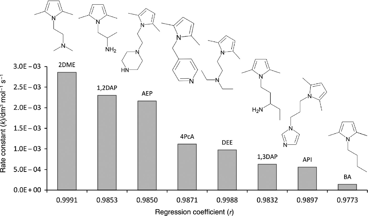 Fig. 6: k values for the linear fits of the kinetic data from the model compound reactions for the second order plots. Chemical structures above the bars represent the reacted amines.