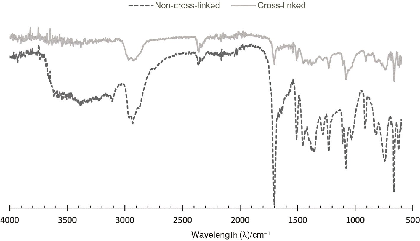 Fig. 2: FT-IR spectra before (lower spectrum) and after (upper spectrum) the cross-link reaction of PK30-API with HDA. Note the decrease in intensity of the peak at 1700 cm−1 and increase in intensity of the peak at 1050 cm−1 from the lower- to the upper-spectrum. This relative change represents conversion from C=O units to pyrrole units C4H2N (30%) or C5H4N (70%).