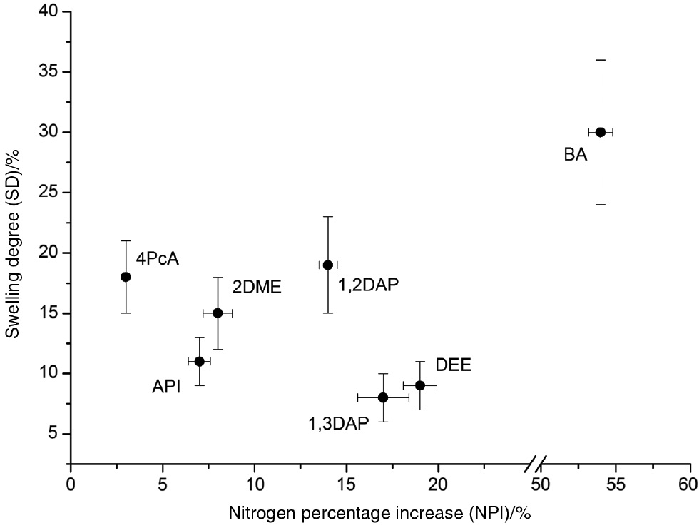 Fig. 3: Swelling degree as function of the nitrogen content of the functional polyketones relative to the nitrogen content after cross-linking. The abbreviations shown in the figure indicate the functional groups attached as pending groups on the cross-linked functional polyketone. Error bars indicate standard deviations.