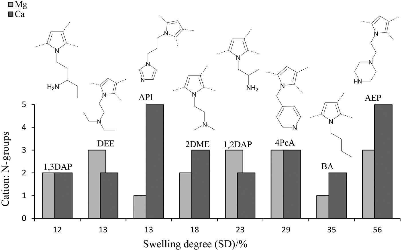 Fig. 4: Adsorption-capacities of Ca2+ (dark bars) and Mg2+ (light bars) as a function of the % SD during 1 h of water uptake. These studies were performed at initial molar ratios divalent cation: N-groups on the cross-linked functional polyketone of about 0.3 for Ca2+ and 0.1 for Mg2+. The molar ratio cation-bounded: N-groups is denoted in the figure at the y-axis as cation: N-groups (e.g. percentage). The abbreviations for the type of functional groups attached as a side chain to the polymer and their corresponding molecular structures after functionalization are given in the figure. For brevity, R-, unreacted- and cross-linked monomeric-units are not shown.