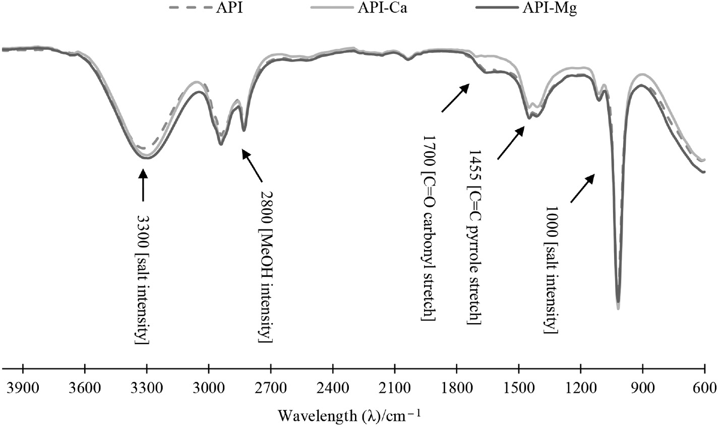 Fig. 5: FT-IR spectra of PK30-API before (API) and after treatment with Ca2+ (API-Ca) and Mg2+ (API-Mg) for 7 days mixing at room temperature of initial molar ratios divalent cation: N-groups of about 0.3 for Ca2+ and 0.1 for Mg2+.