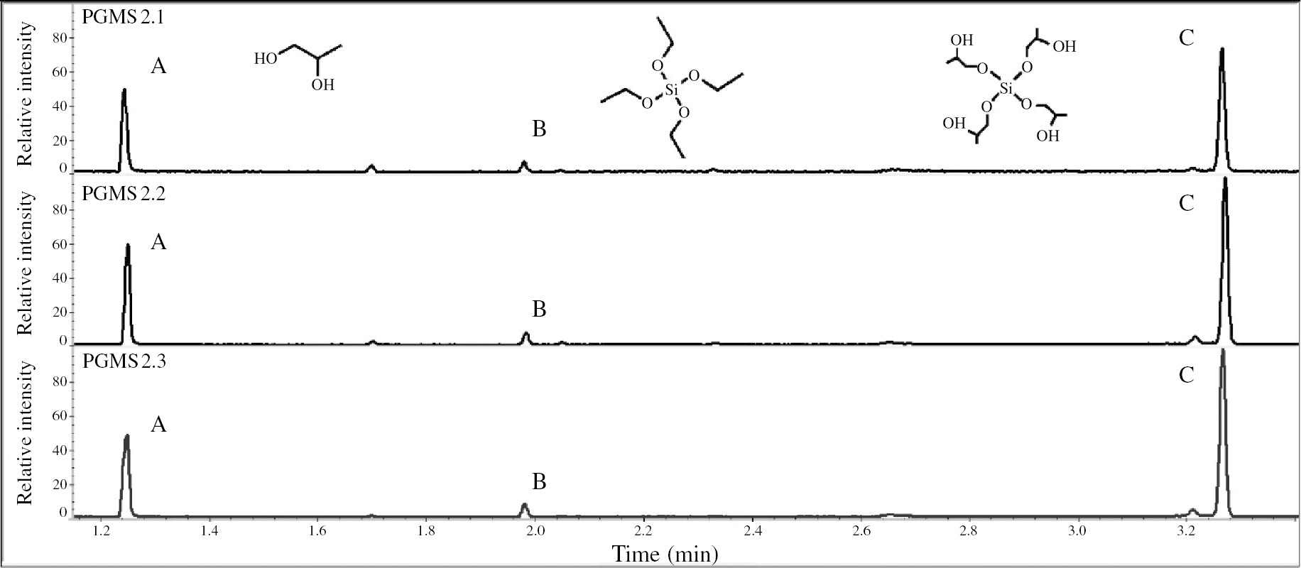 Fig. 2: Total ion chromatogram (TIC) of 2.1, 2.2, 2.3. Retention time: PG=1.24 min; TEOS=1.97 min; PGMS=3.26 min.