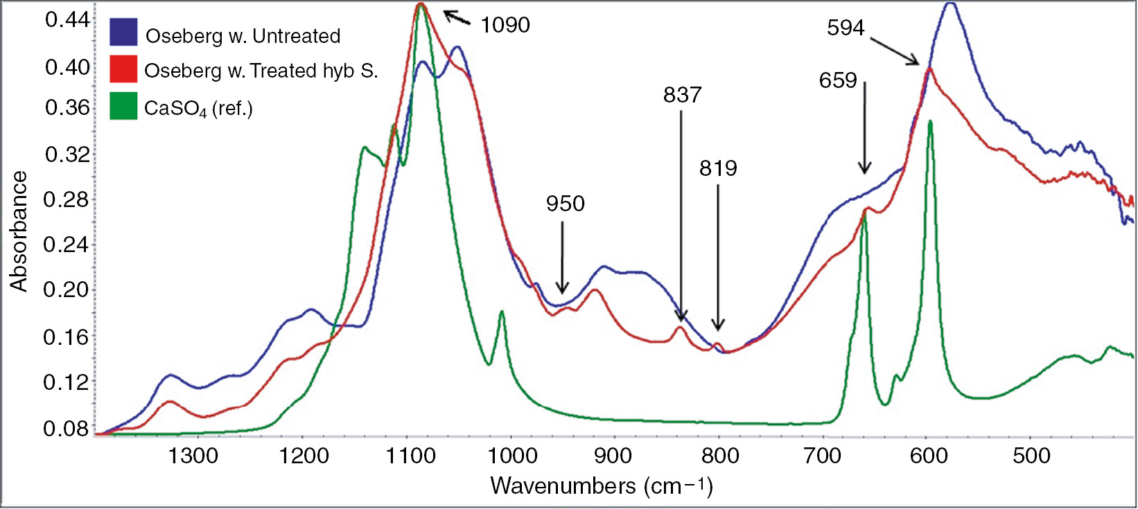Fig. 3: Infrared spectra of the region 1400–400 cm−1 of the Oseberg sample before and after treatment with hybrid system PGMS:NPs comparing to CaSO4 reference spectrum.