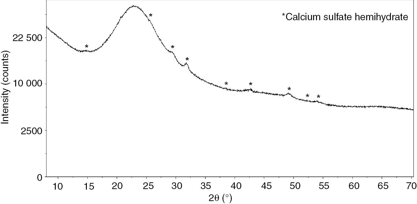 Fig. 4: X-ray powder diffraction pattern of hybrid system PGMS:NPs used to treat Oseberg wood. The asterisks symbolize signals for calcium sulfate hemihydrate.