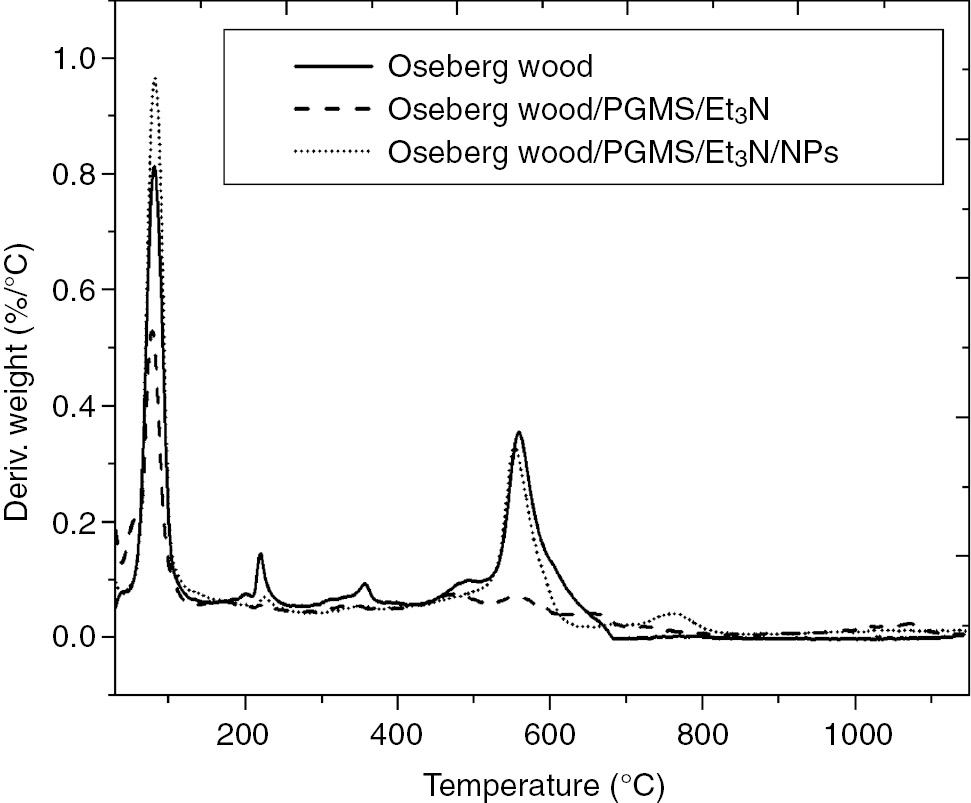 Fig. 9: Comparison between DTG curves of Oseberg wood, Oseberg wood treated with PGMS/Et3N and Oseberg wood treated with PGMS/Et3N/NPs.