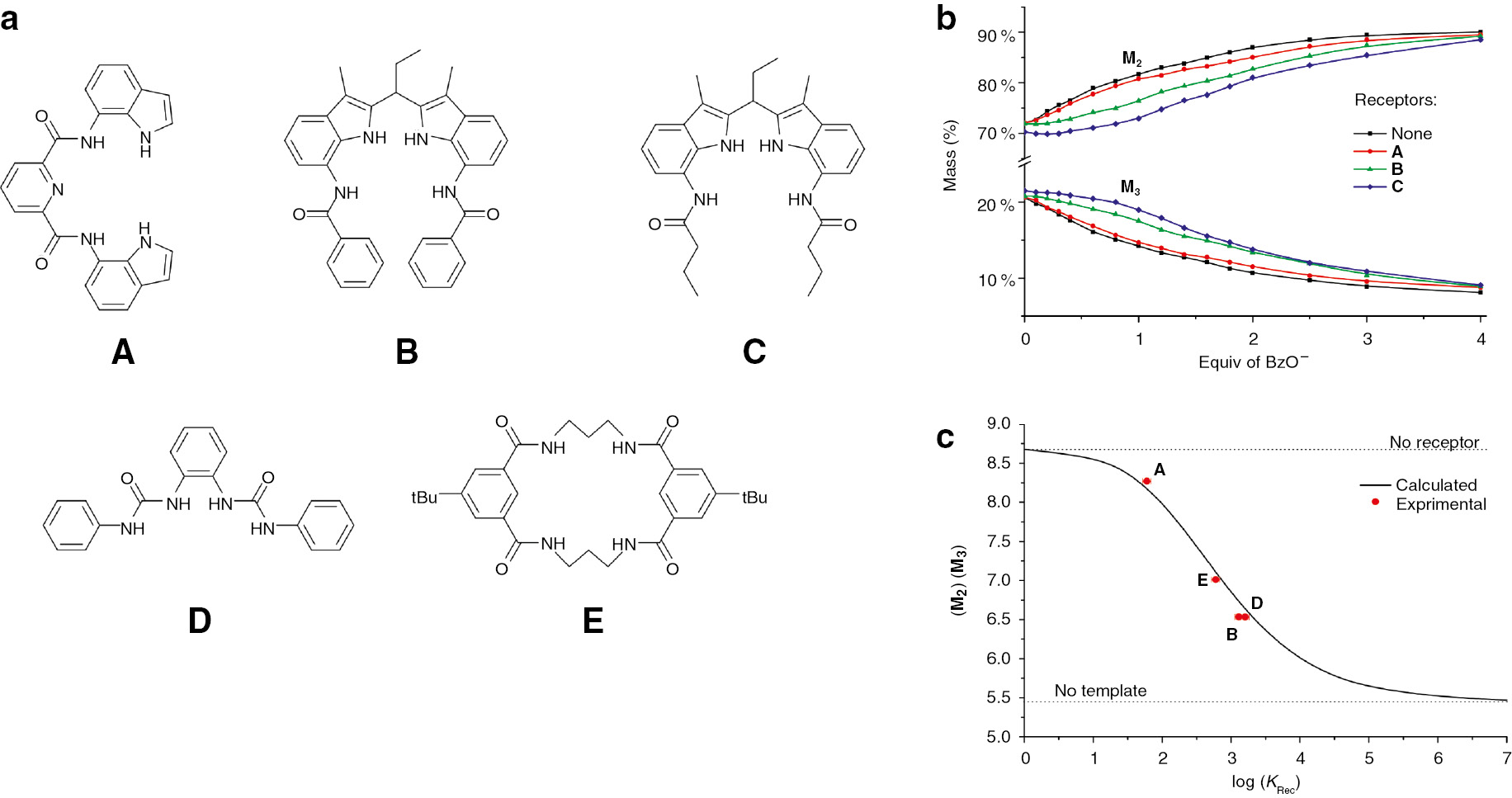 Fig. 3: (a) Static receptors used in competitive experiments; (b) Changes in DCL composition on templation with benzoate in the absence and presence of competing static receptors; (c) Calculated and experimental relation between association constant (Ka) of static receptor and library composition (expressed as M2 /M3) in competitive experiment with 1 equv. of benzoate.