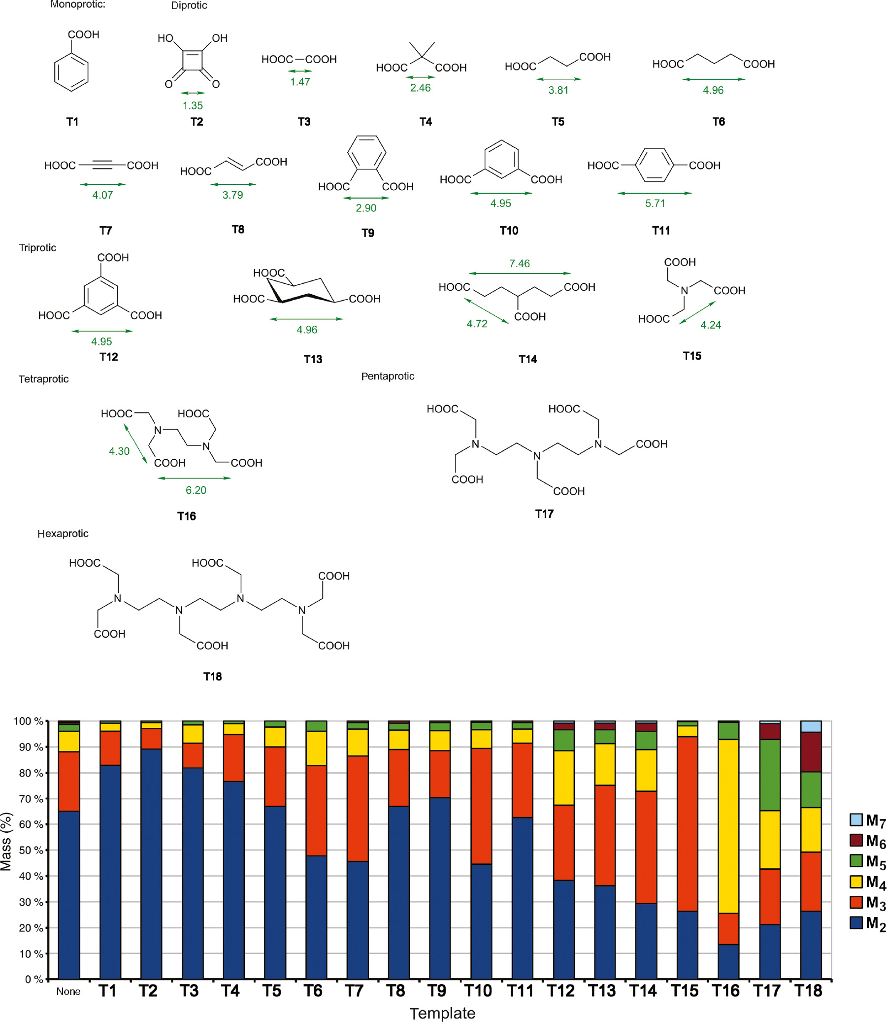 Fig. 4: Chart of templates T1–T19 and library compositions induced by these templates.