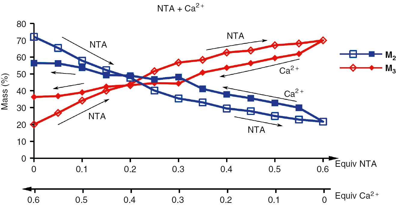 Fig. 7: Changes in the composition of dynamic combinatorial library of Mn upon addition of NTA (T16, open symbols) and subsequent addition of Ca2+ cations to the Mn +NTA mixture (full symbols). The library does not return to its native state. Only M2 and M3 are presented for clarity.