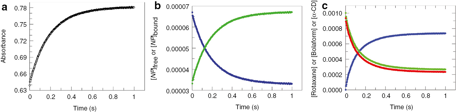 Fig. 2: (a) Absorbance, λ=360 nm, evolution with time by addition of dicationic guest (I), [(I)]=1.0 mM, to a mixture of nitrophenol, [NP]=0.1 mM, and α-CD, [α-CD]=1.0 mM, at T=25.0°C and pH=11.3. (b) Concentration evolution with time of bounded () and free () nitrophenol. (c) Concentration evolution with time of () uncompled a-CD; () uncomplexed guest (I) and () pseudorotaxane.