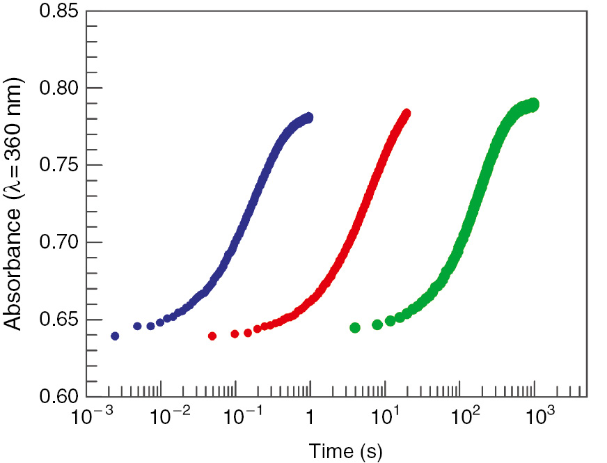 Fig. 3: Absorbance-time profiles for nitrophenol release from the α-cyclodextrin cavity as a consequence of axle threading forming a pseudorotaxane. () axle (I); () axle (II) and () axle (III). Experimental conditions: [NP]=0.1 mM; [α-CD]=1 mM; [axle]=1 mM; pH=11.3 and T=25°C.