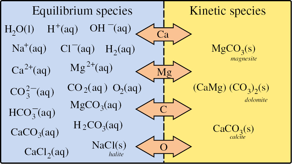 Fig. 1: 
						The partition of the chemical system into equilibrium and kinetic species when the partial equilibrium assumption is considered. Chemical elements are transferred from one partition to another according to the rates of the kinetically controlled reactions.
					