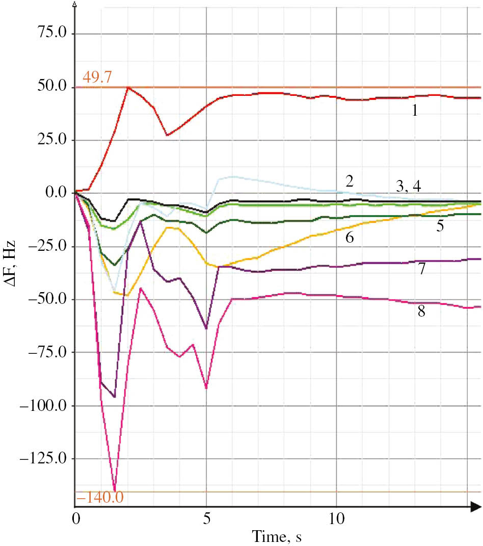 Fig. 1: 
          Output curves of the gas analyzer “MAG-8” detected in the software. The number of lines corresponds to the number of sensors in an array [3]. The lines 1–8 represent responses of individual sensors.
        