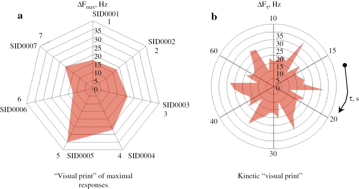 Fig. 2: 
          Multi-dimensional response of a seven sensor matrix in the form of “visual print” [3].
        