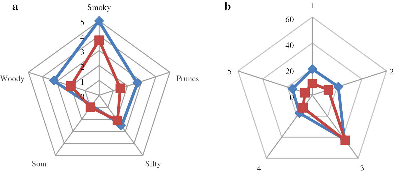 Fig. 3: 
          Profile diagram of the smell for two samples of the smoked fish (а) and “visual print” of maximal responses of piezoelectric sensors 1–5 (ΔFmax, Hz) in equilibrium gas phase above samples of the frozen salmon (b).
        
