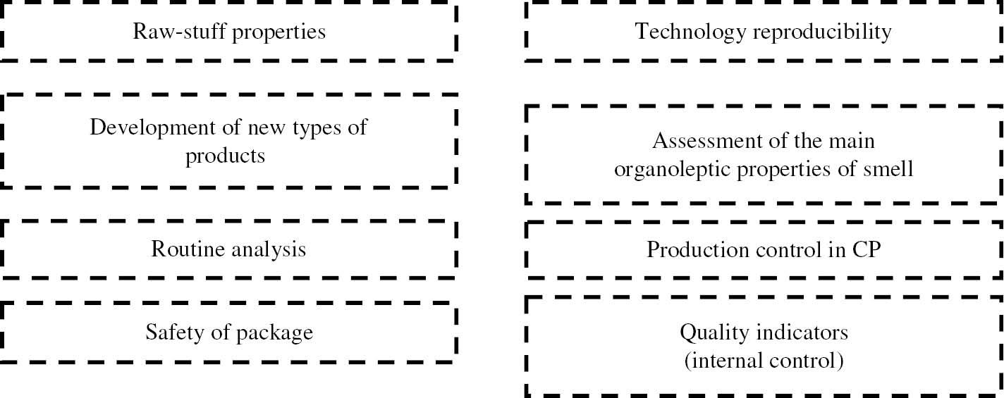 Fig. 4: Main directions of “electronic nose” application in food analysis.