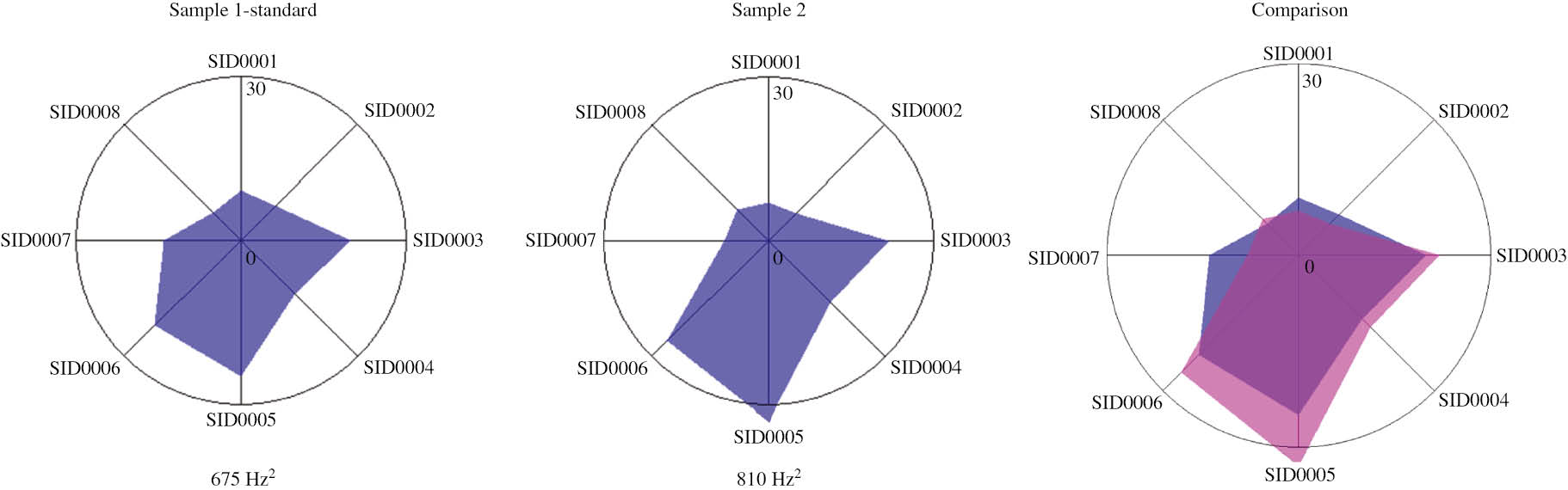 Fig. 5: “Visual prints” of sensor maximal responses in equilibrium gas phase (EGP) above samples of drinks. The axes are specified: a circular axis is the number of sensors in the array, the vertical axis is the maximum response sensors (ΔFmax, Hz).