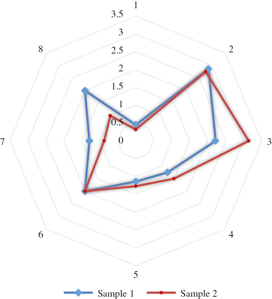 Fig. 6: 
                Spectra of identification parameters for the highly volatile fraction of the odor above cranberry water samples. The conditional parameter numbers for the eight-sensor array are marked along the circular axis, while their numerical values are marked on the vertical axis.
              