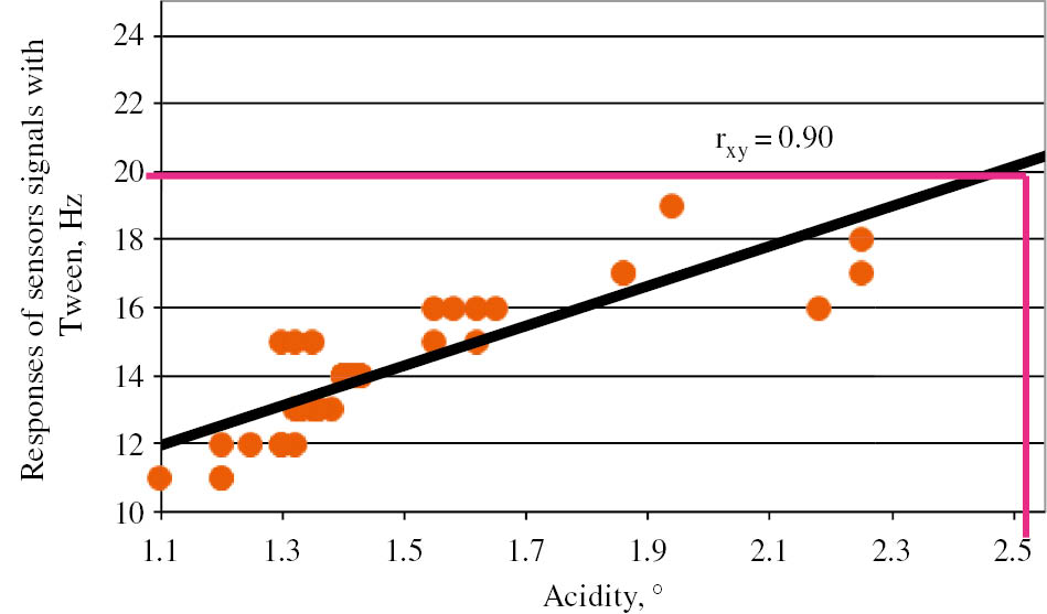 Fig. 7: 
                The correlation of the sensor response with the film Tween-40 (−ΔFmax, Hz) with a titrated acidity of the crumb.
              