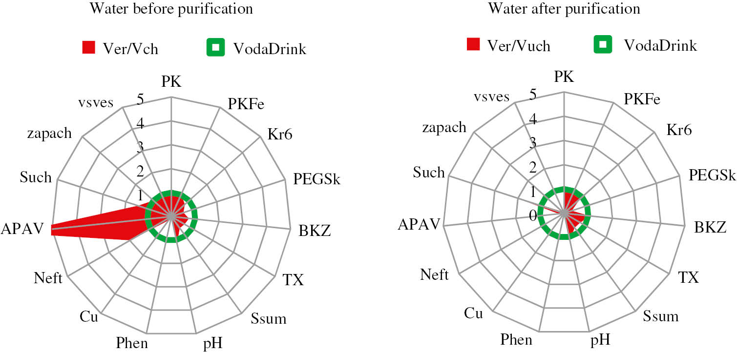 Fig. 9: 
                Integral “images” of waste water samples before and after the purification.
              