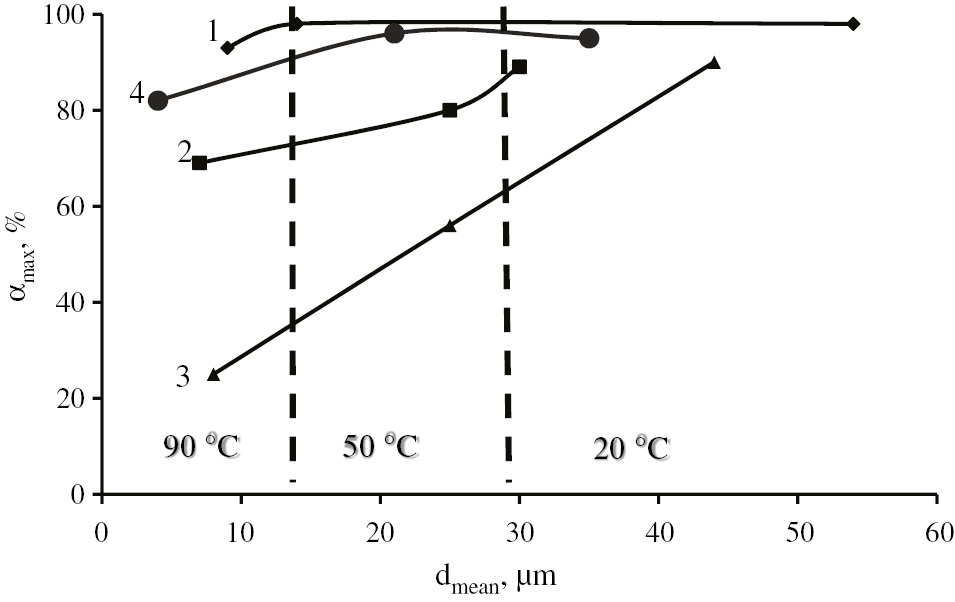 Fig. 1:
Dependence of the maximum copper extraction efficiency on the mean hydrodynamic disperse phase particle diameter in electrolyte solutions at temperatures 20, 50, 90°C: 1 – no electrolyte; 2 – NaCl; 3 – NaNO3; 4 – Na2SO4. c (Cu2+) – 50 mg/L, c (electrolyte) – 100 g/L, pH – 9–9.5; Jv – 0.2–0.4 A/L.