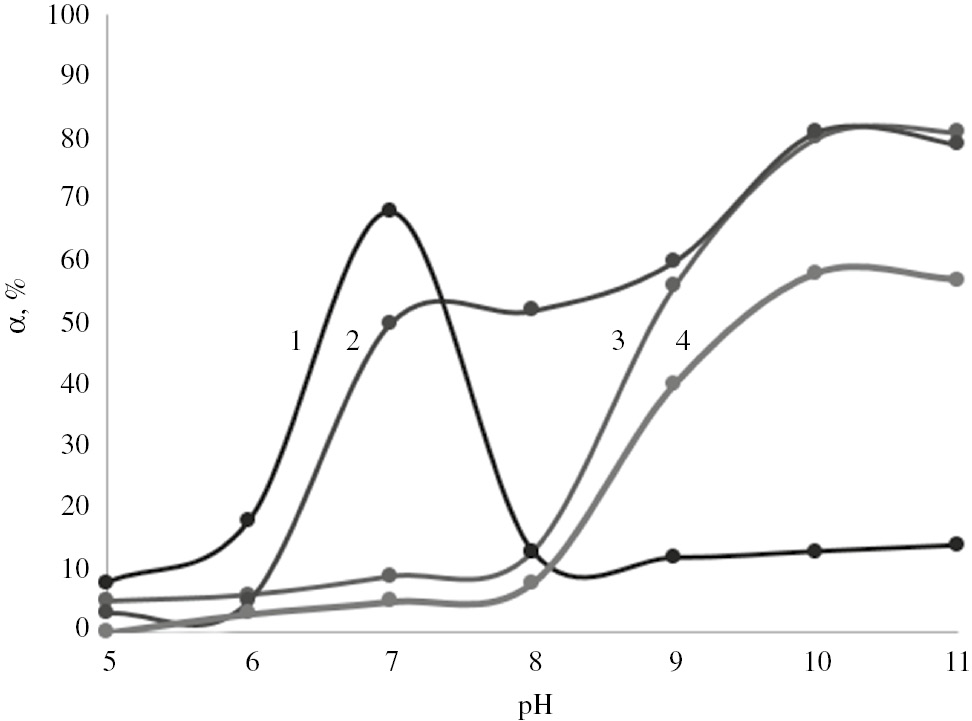 Fig. 2:
Electroflotation extraction of sparingly soluble lanthanum compounds from process liquors: 1 – carbonate background; 2 – sulfate background; 3 – chloride background; 4 – nitrate background. C0 (La3+)=50 mg/L, C (electrolyte)=1 g/L, Jv=0.4 A/L, pH=5–11, τ=20 min.