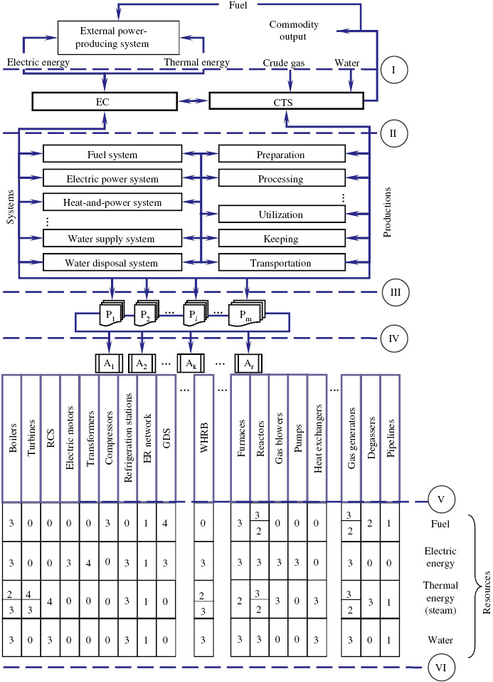 Fig. 1: 
          Block-hierarchical structure of a gas chemical complex (I–VI are the hierarchic object levels; RCS–reducing-cooling stations; GDS–gas distribution stations; WHRB–waste heat recovery boilers; 1–4–matching resource and its function in the apparatus: 1–transportation; 2–generation; 3–consumption; 4–transformation; 0–non-available resources).
        
