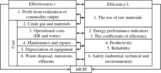 Fig. 2: 
          The scheme of formation of multi-criteria performance index (MCPI).
        