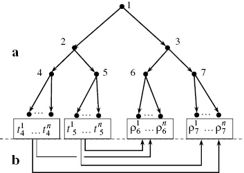 Fig. 4: 
          The tree of deciding strategy (a) and scheme for solving the problem of synthesis (b); 1–original synthesis problem; 2,3–a multitude of tasks and solutions; 4,5–elementary and arbitrary decomposition; 6,7–limiting and cutoff decomposition.
        