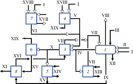 Fig. 5: 
          Scheme generation of ER in the EC with the plant of energy and water supply; I–XIX–technological and energy flows: I, II–gas fuel and gas to be recycled; III–industrial effluents; IV, V, VI–flue gases of high temperature; VII, VIII–flue gases to drying and dry flue gas; IX–water running in the system water conditioning; Х–heat carrier (steam); XI–water in the system for household consumption; XII–dry waste; XIII, XIV–technological flows; XV–steam condensate; XVI–demineralized water; XVII–gas transported; XVIII–air; XIX–electric energy; 1–8–a plant: 1–a recycling of combustible waste and industrial effluents; 2–a high-temperature technology users GCC; 3–of steam generation; 4–gas-turbine unit of EPS; 5–of technological consumer steam; 6–steam turbine unit of PPN; 7–of compression commercial gas (with gas turbine driven); 8–of preparation of water (water conditioning).
        