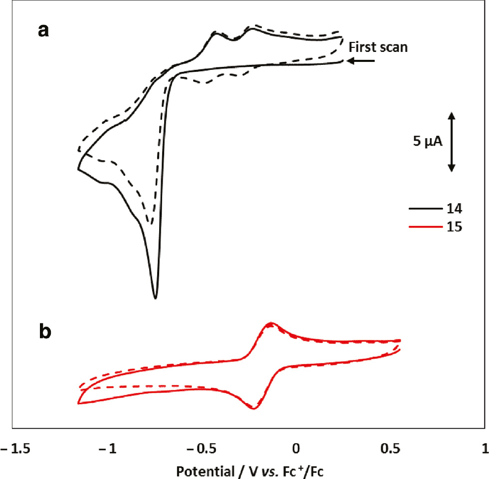 Fig. 2: Cyclic voltammograms of 1 mM solutions of (a) compound 14 and (b) compound 15 dissolved in acetonitrile containing of 0.1 M TBAPF6. A 3 mm glassy carbon disc electrode was used with a scan rate of 0.1 V/s. (The dashed lines show the second cycle of the voltammogram in each case).