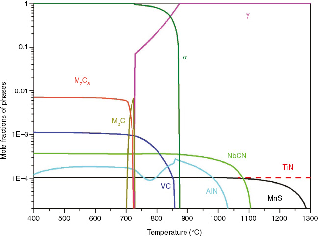 Fig. 3: 
          The results of calculation of stability conditions of excessive phases precipitates in the steel 13HFA (Table 1) in accordance with [14].
        