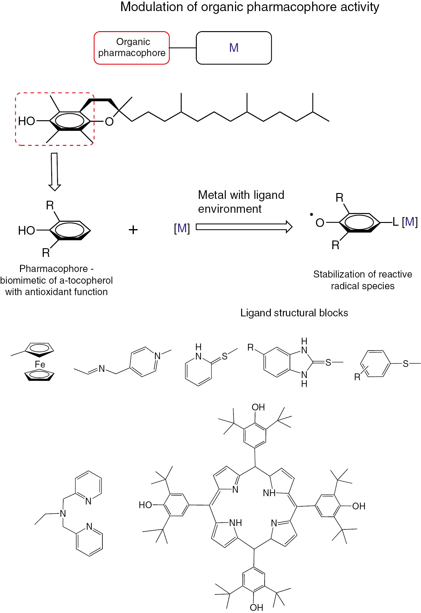 Scheme 1:
The possible way to modulate the organic pharmacophore activity.