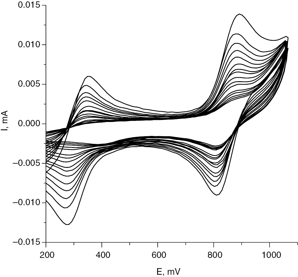 Fig. 1:
The change of DPPH voltammetry curve in the presence of BHT.