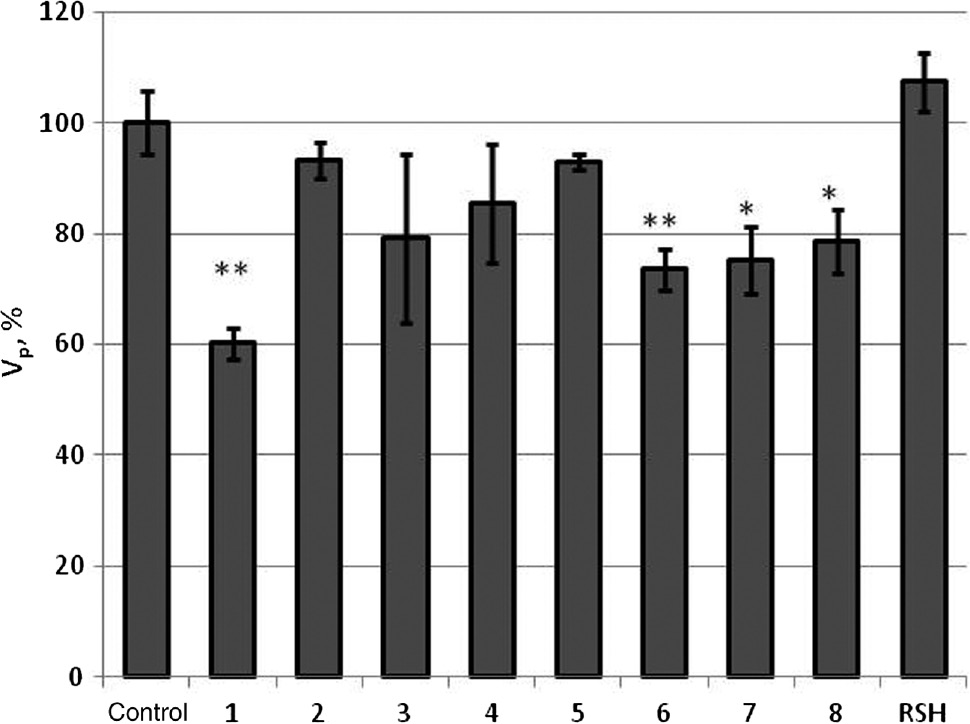 Fig. 2:
Influence of organotin complexes 36a–f, 37a, b and 2,6-di-tert-butyl-4-mercaptophenol (RSH) on tubulin polymerization (*p<0.05, **p<0.01, Student’s t-test; Vp=dF(480/355)/dt).
