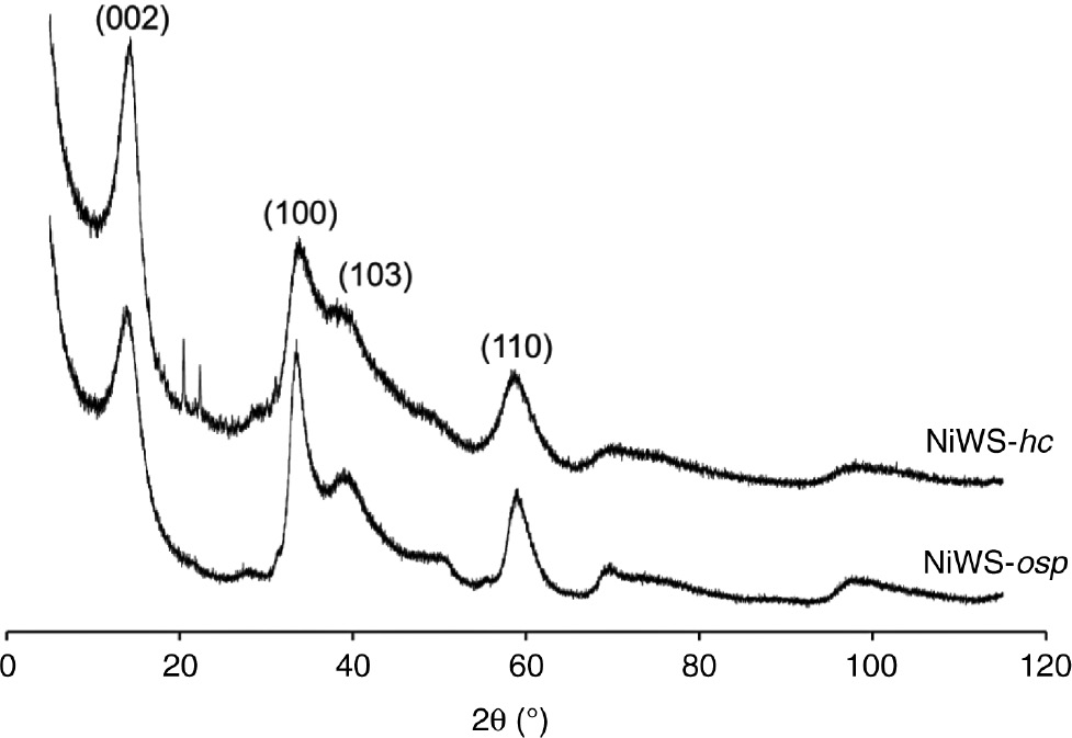 Fig. 1: 
            XRD patterns for NiWS catalysts.
          