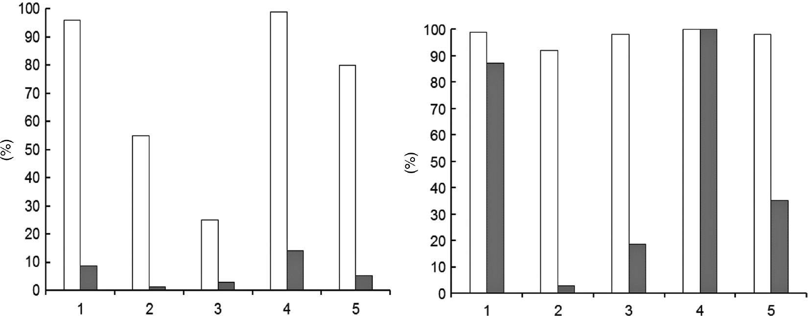 Fig. 4: 
            Dependence of (white columns) the conversion of naphthalene and (gray columns) the yield of decalins on the catalysts used: (1) NiWS-hc, (2) NiWS-IL, (3) NiWS-wsp, (4) NiWS-osp and (5) NiWS-A. Reaction conditions: 350°C, 5.0 MPa, 3 h (left) and 10 h (right).
          