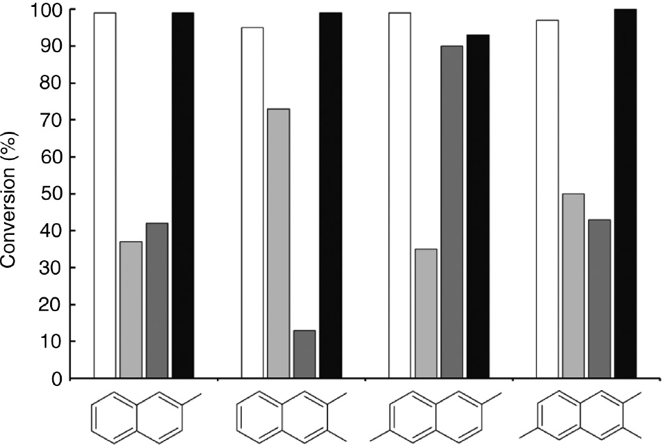 Fig. 5: 
            Conversion of naphthalenes with the use of the following catalysts: (white columns) NiWS-hc, (light grey columns) NiWS-IL, (dark gray columns) NiWS-wsp l, and (black columns) NiWS-osp. Reaction conditions: 350°C, 5.0 MPa, and 10 h.
          