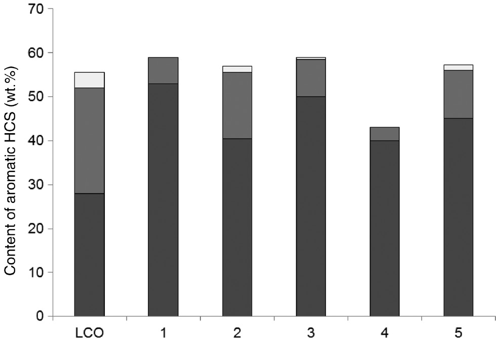 Fig. 6: 
            Concentrations of (dark gray columns) MAHs, (light gray columns) BAHs, and (white columns) PAHs in LCO and hydrogenates depending on the catalysts used: (1) NiWS-hc, (2) NiWS-IL, (3) NiWS-wsp, (4) NiWS-osp, (5) NiWS-A. Reaction conditions: 350°C, 5.0 MPa, and 10 h.
          